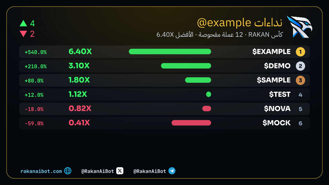 لوحة العملات المفحوصة مع حركة كل عملة
